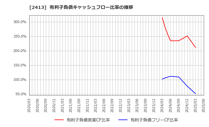 2413 エムスリー(株): 有利子負債キャッシュフロー比率の推移