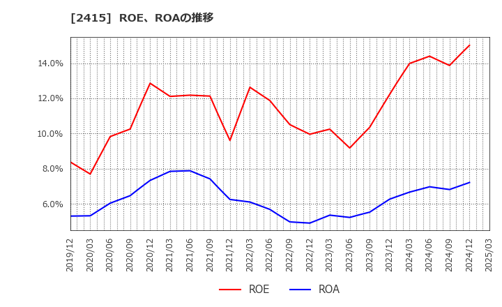 2415 ヒューマンホールディングス(株): ROE、ROAの推移