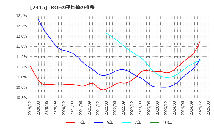 2415 ヒューマンホールディングス(株): ROEの平均値の推移