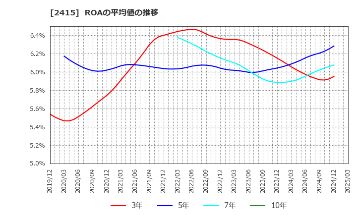 2415 ヒューマンホールディングス(株): ROAの平均値の推移