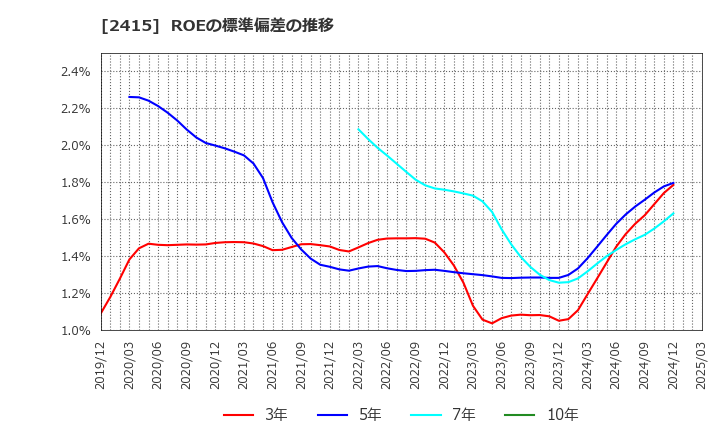 2415 ヒューマンホールディングス(株): ROEの標準偏差の推移