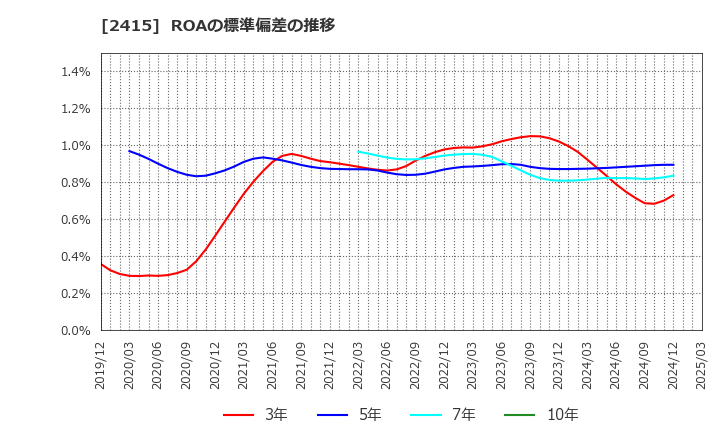 2415 ヒューマンホールディングス(株): ROAの標準偏差の推移