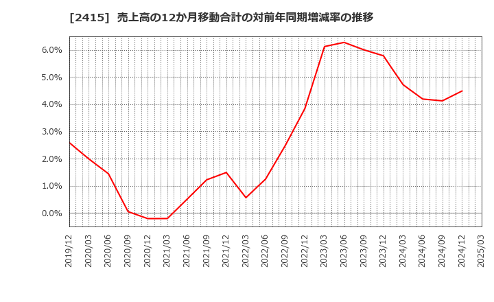 2415 ヒューマンホールディングス(株): 売上高の12か月移動合計の対前年同期増減率の推移