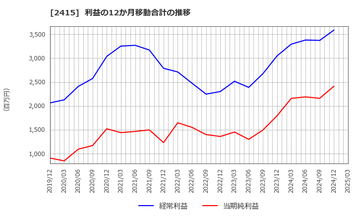 2415 ヒューマンホールディングス(株): 利益の12か月移動合計の推移