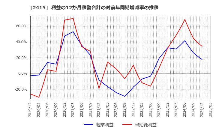 2415 ヒューマンホールディングス(株): 利益の12か月移動合計の対前年同期増減率の推移
