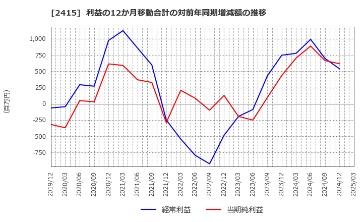 2415 ヒューマンホールディングス(株): 利益の12か月移動合計の対前年同期増減額の推移