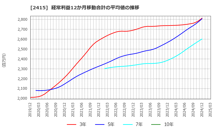 2415 ヒューマンホールディングス(株): 経常利益12か月移動合計の平均値の推移