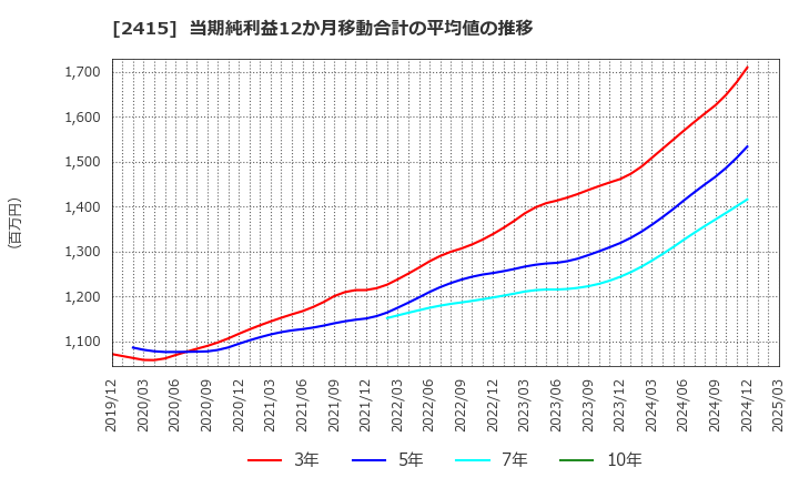 2415 ヒューマンホールディングス(株): 当期純利益12か月移動合計の平均値の推移