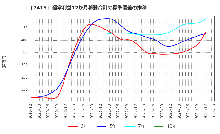 2415 ヒューマンホールディングス(株): 経常利益12か月移動合計の標準偏差の推移