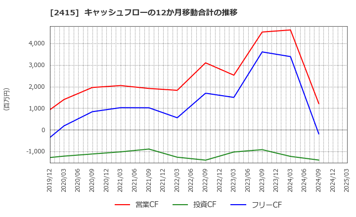 2415 ヒューマンホールディングス(株): キャッシュフローの12か月移動合計の推移