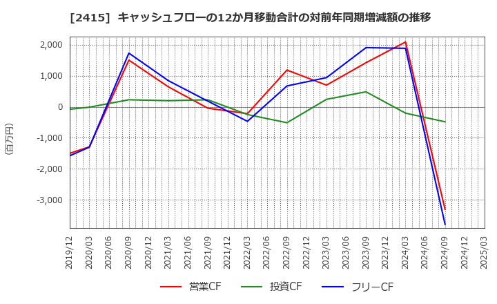 2415 ヒューマンホールディングス(株): キャッシュフローの12か月移動合計の対前年同期増減額の推移