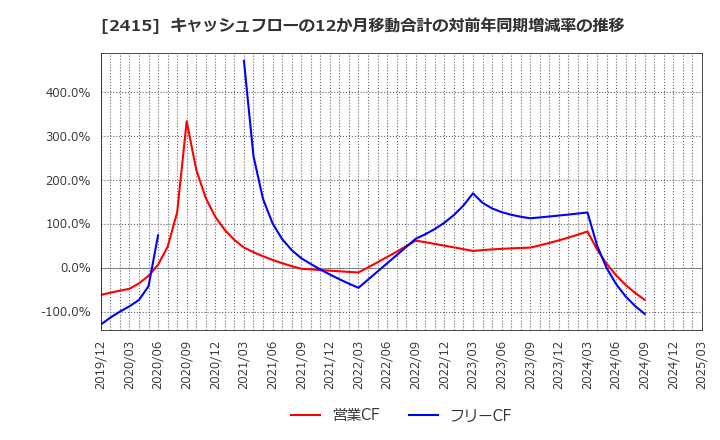 2415 ヒューマンホールディングス(株): キャッシュフローの12か月移動合計の対前年同期増減率の推移