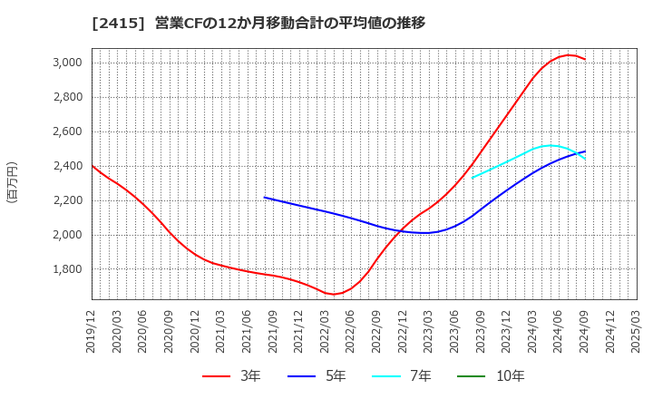 2415 ヒューマンホールディングス(株): 営業CFの12か月移動合計の平均値の推移