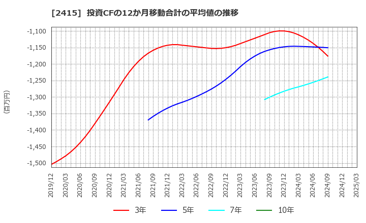 2415 ヒューマンホールディングス(株): 投資CFの12か月移動合計の平均値の推移