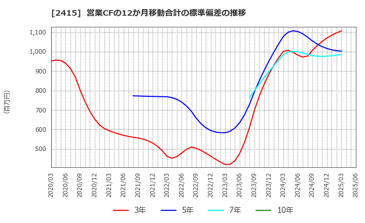 2415 ヒューマンホールディングス(株): 営業CFの12か月移動合計の標準偏差の推移