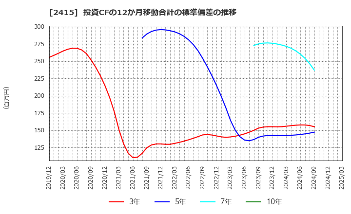 2415 ヒューマンホールディングス(株): 投資CFの12か月移動合計の標準偏差の推移