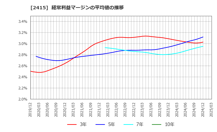 2415 ヒューマンホールディングス(株): 経常利益マージンの平均値の推移