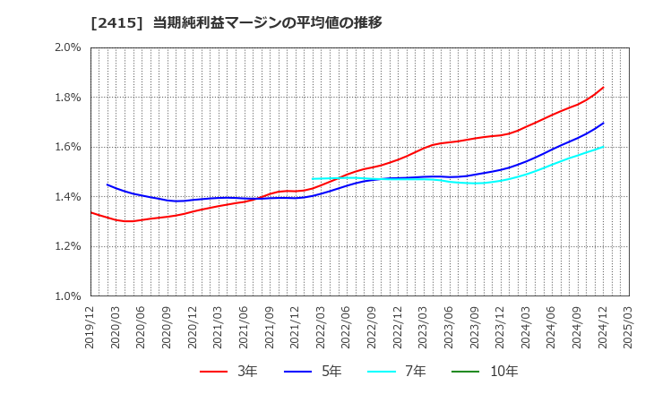 2415 ヒューマンホールディングス(株): 当期純利益マージンの平均値の推移