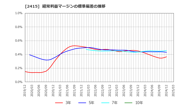 2415 ヒューマンホールディングス(株): 経常利益マージンの標準偏差の推移