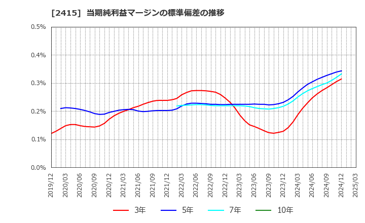 2415 ヒューマンホールディングス(株): 当期純利益マージンの標準偏差の推移