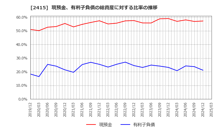 2415 ヒューマンホールディングス(株): 現預金、有利子負債の総資産に対する比率の推移