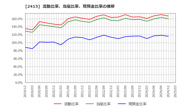 2415 ヒューマンホールディングス(株): 流動比率、当座比率、現預金比率の推移