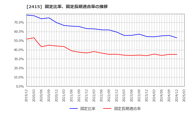 2415 ヒューマンホールディングス(株): 固定比率、固定長期適合率の推移