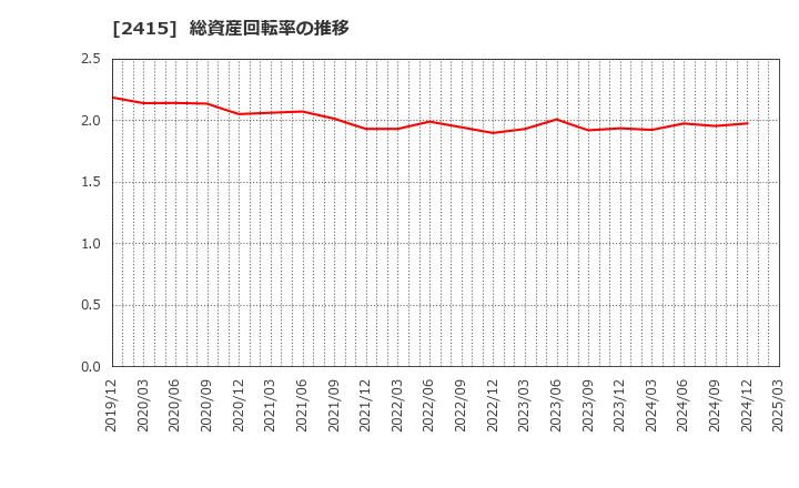 2415 ヒューマンホールディングス(株): 総資産回転率の推移