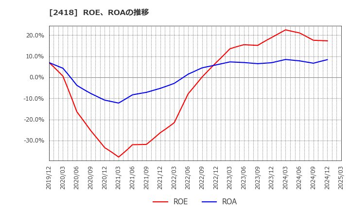 2418 (株)ツカダ・グローバルホールディング: ROE、ROAの推移