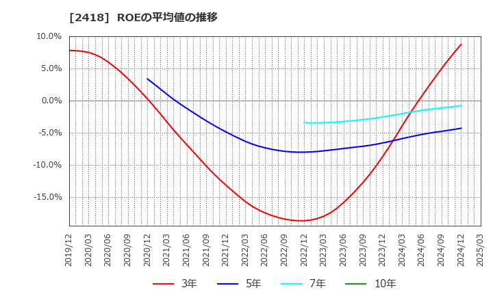 2418 (株)ツカダ・グローバルホールディング: ROEの平均値の推移
