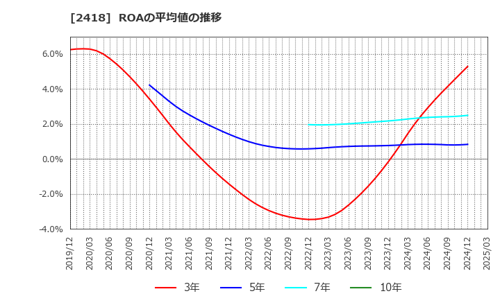 2418 (株)ツカダ・グローバルホールディング: ROAの平均値の推移
