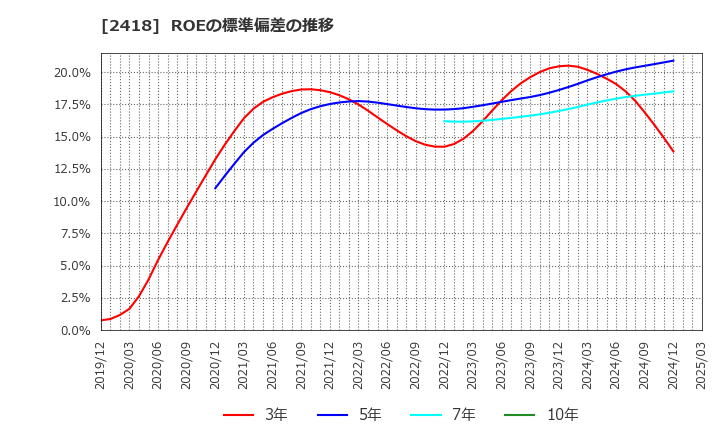 2418 (株)ツカダ・グローバルホールディング: ROEの標準偏差の推移