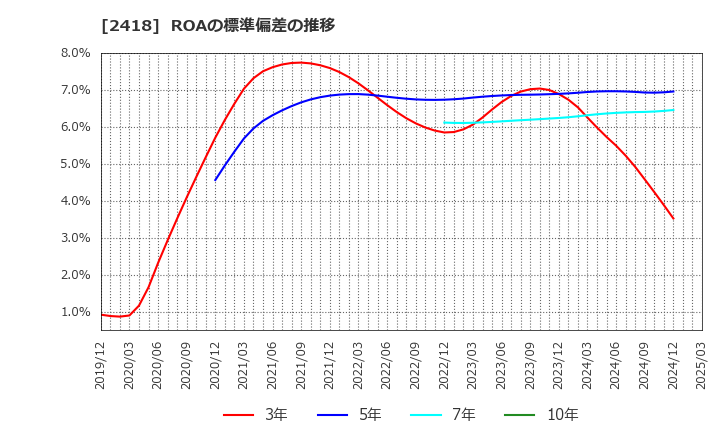 2418 (株)ツカダ・グローバルホールディング: ROAの標準偏差の推移