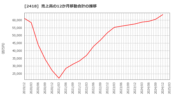 2418 (株)ツカダ・グローバルホールディング: 売上高の12か月移動合計の推移