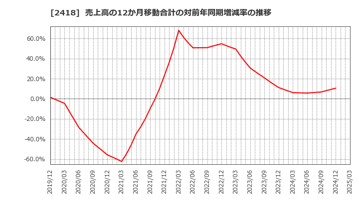2418 (株)ツカダ・グローバルホールディング: 売上高の12か月移動合計の対前年同期増減率の推移