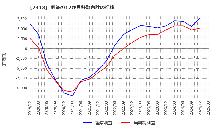 2418 (株)ツカダ・グローバルホールディング: 利益の12か月移動合計の推移