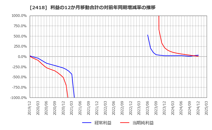 2418 (株)ツカダ・グローバルホールディング: 利益の12か月移動合計の対前年同期増減率の推移