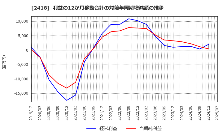 2418 (株)ツカダ・グローバルホールディング: 利益の12か月移動合計の対前年同期増減額の推移
