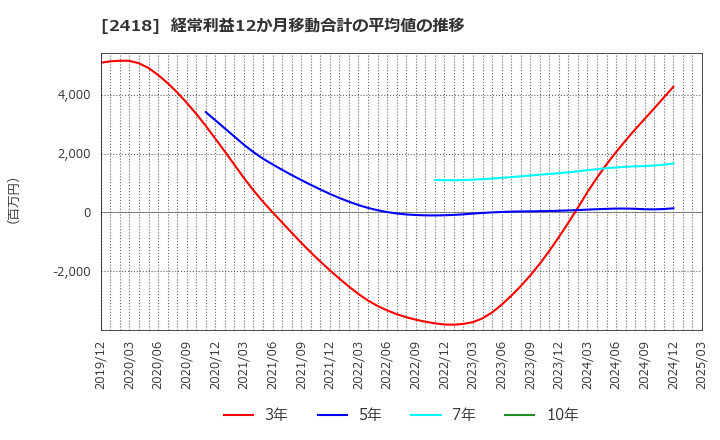 2418 (株)ツカダ・グローバルホールディング: 経常利益12か月移動合計の平均値の推移