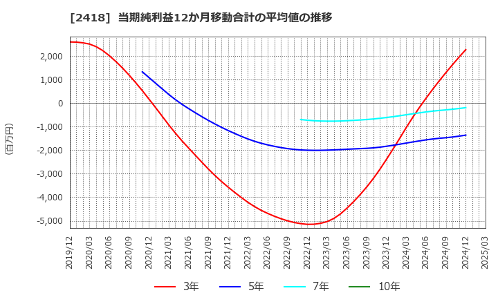 2418 (株)ツカダ・グローバルホールディング: 当期純利益12か月移動合計の平均値の推移