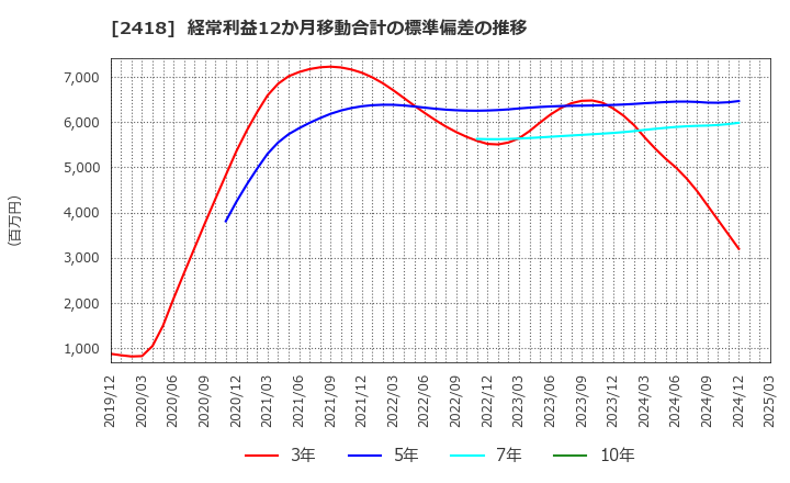 2418 (株)ツカダ・グローバルホールディング: 経常利益12か月移動合計の標準偏差の推移