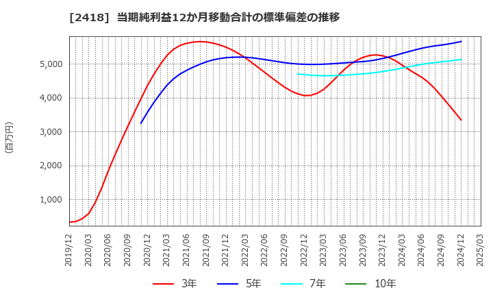2418 (株)ツカダ・グローバルホールディング: 当期純利益12か月移動合計の標準偏差の推移