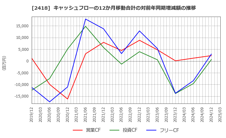 2418 (株)ツカダ・グローバルホールディング: キャッシュフローの12か月移動合計の対前年同期増減額の推移