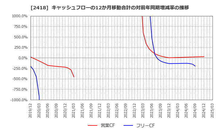 2418 (株)ツカダ・グローバルホールディング: キャッシュフローの12か月移動合計の対前年同期増減率の推移