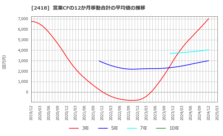 2418 (株)ツカダ・グローバルホールディング: 営業CFの12か月移動合計の平均値の推移