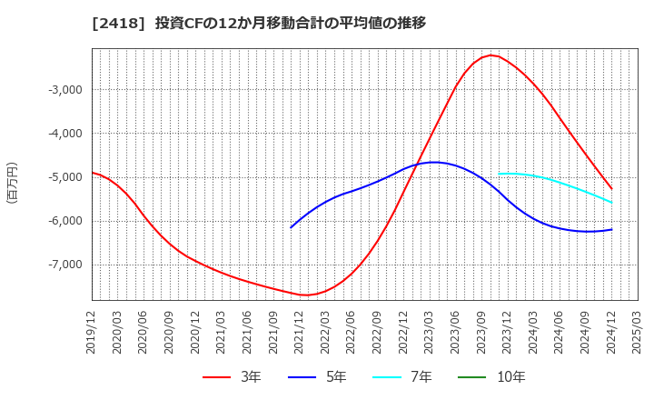 2418 (株)ツカダ・グローバルホールディング: 投資CFの12か月移動合計の平均値の推移