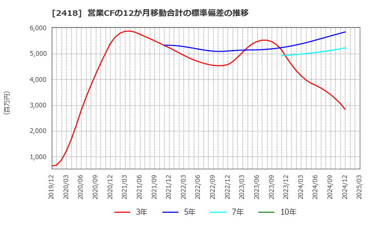 2418 (株)ツカダ・グローバルホールディング: 営業CFの12か月移動合計の標準偏差の推移