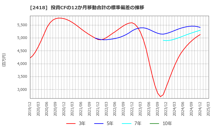 2418 (株)ツカダ・グローバルホールディング: 投資CFの12か月移動合計の標準偏差の推移