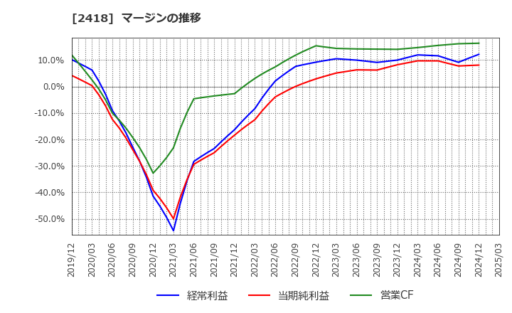 2418 (株)ツカダ・グローバルホールディング: マージンの推移