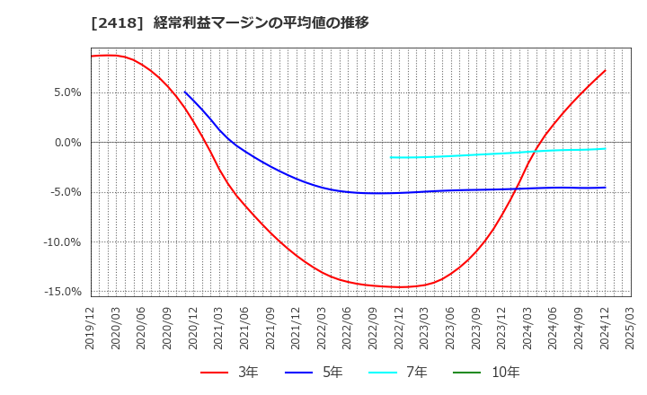 2418 (株)ツカダ・グローバルホールディング: 経常利益マージンの平均値の推移